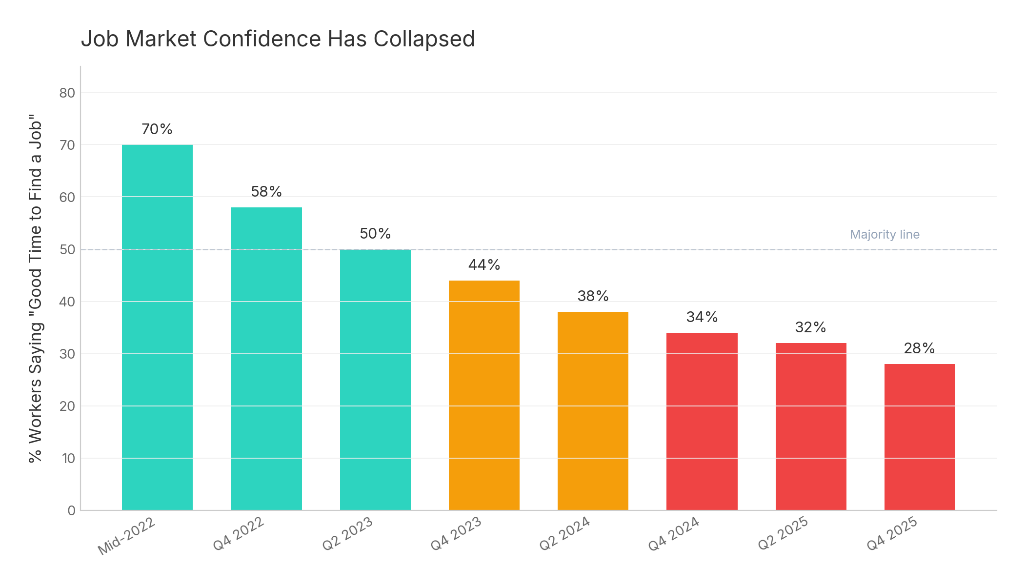 Chart showing job market confidence dropping from 70% in 2022 to 28% in late 2025