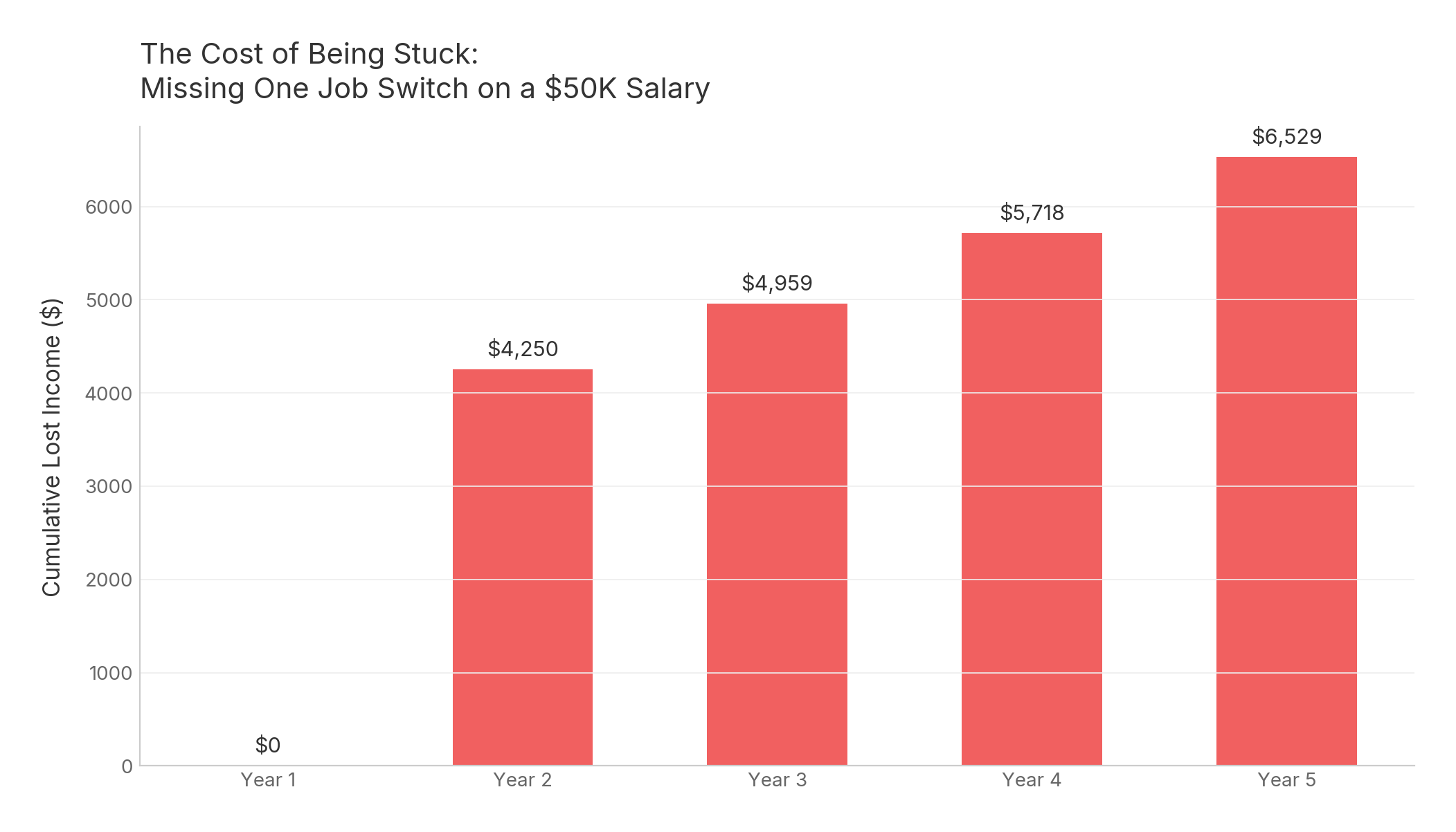 Chart showing the cumulative cost of missing one job switch over five years on a $50K salary