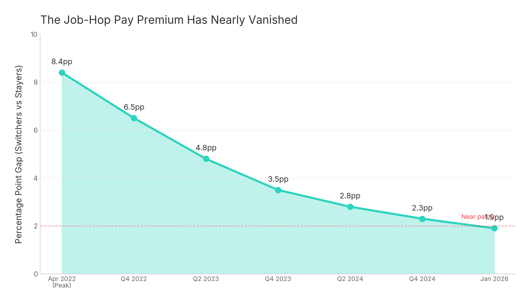 Chart showing the job-hop pay premium declining from 8.4 to 1.9 percentage points