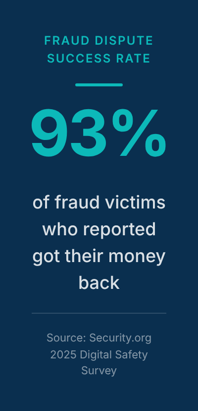 93 percent of fraud victims who reported the charges got their money back
