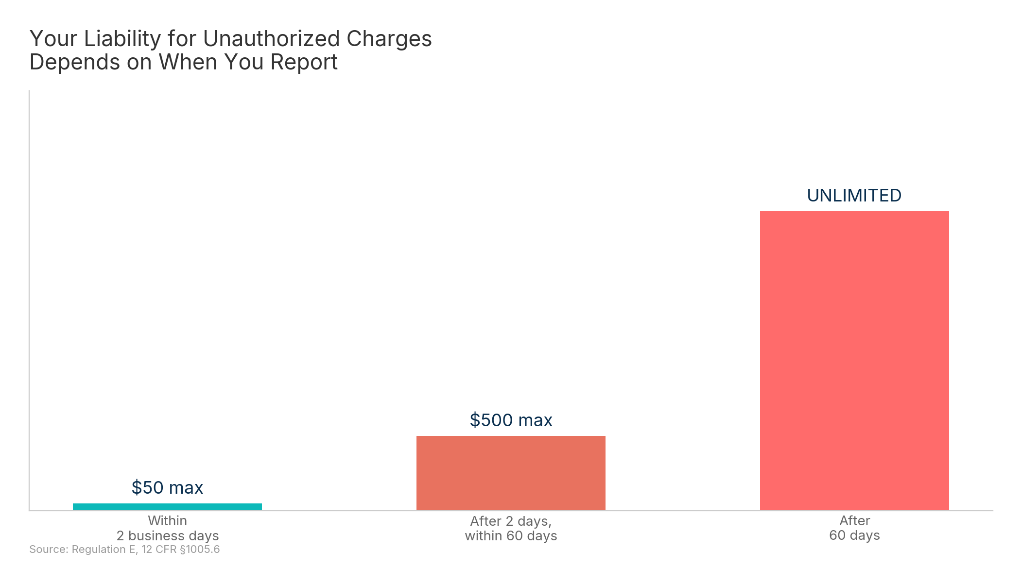 Your maximum liability for unauthorized charges under Regulation E based on reporting speed