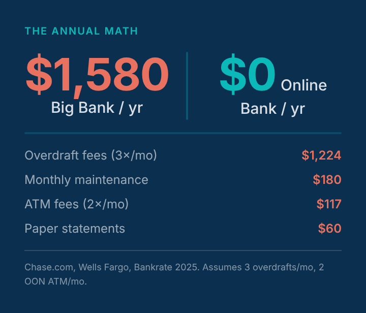 Stat card showing annual bank fee breakdown: $1,580/year total at big bank vs. $0 at online bank