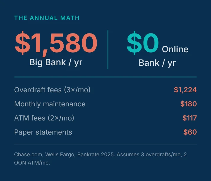 Stat card showing annual bank fee breakdown: $1,580/year total at big bank vs. $0 at online bank