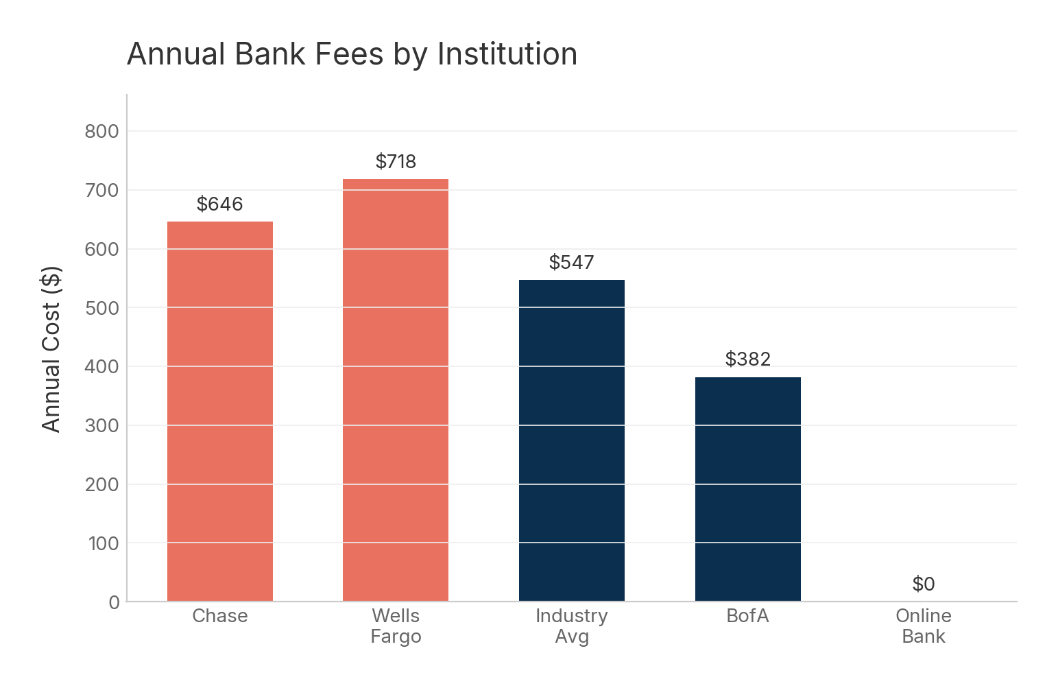 Annual bank fees by institution: Chase $646/yr, Wells Fargo $718/yr, industry average $547/yr, online bank $0
