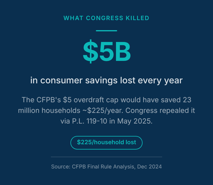 Stat card showing $5B in consumer savings lost annually after Congress killed the CFPB overdraft fee cap via P.L. 119-10