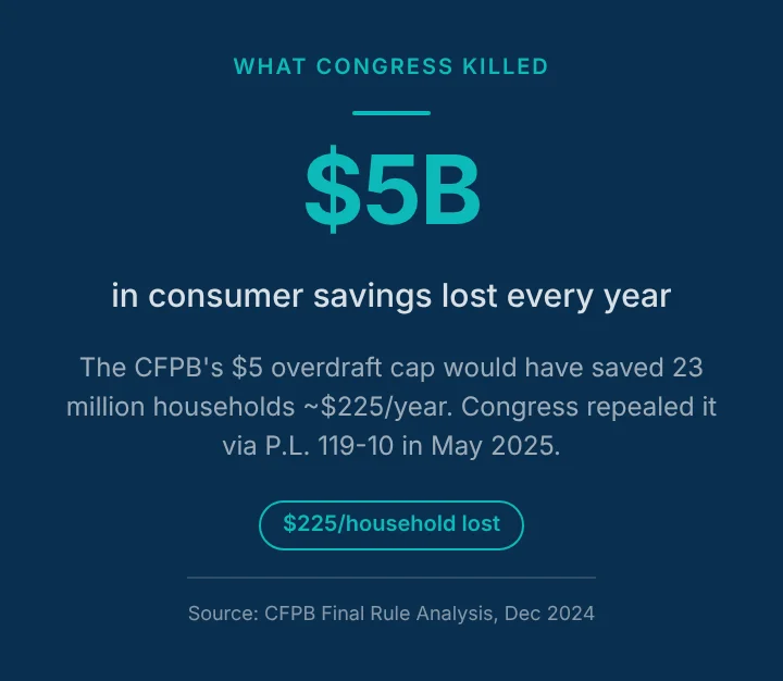 Stat card showing $5B in consumer savings lost annually after Congress killed the CFPB overdraft fee cap via P.L. 119-10