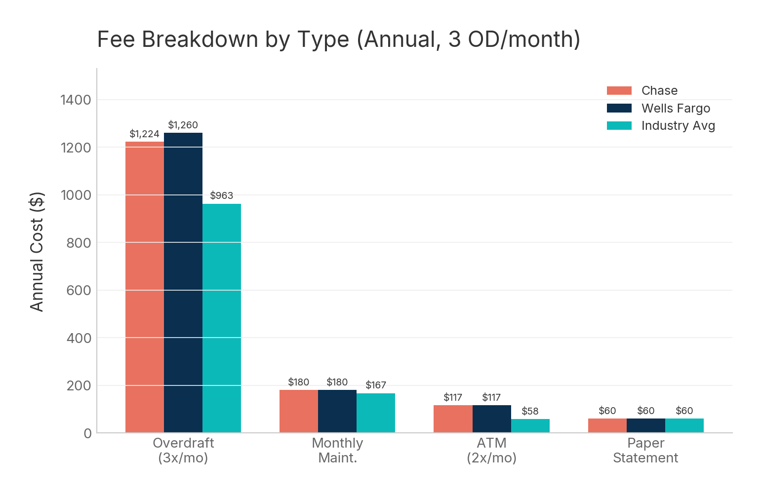 Chart showing fee breakdown by bank type — overdraft fees dominate at Chase ($1,224/yr) vs. monthly maintenance ($180/yr)