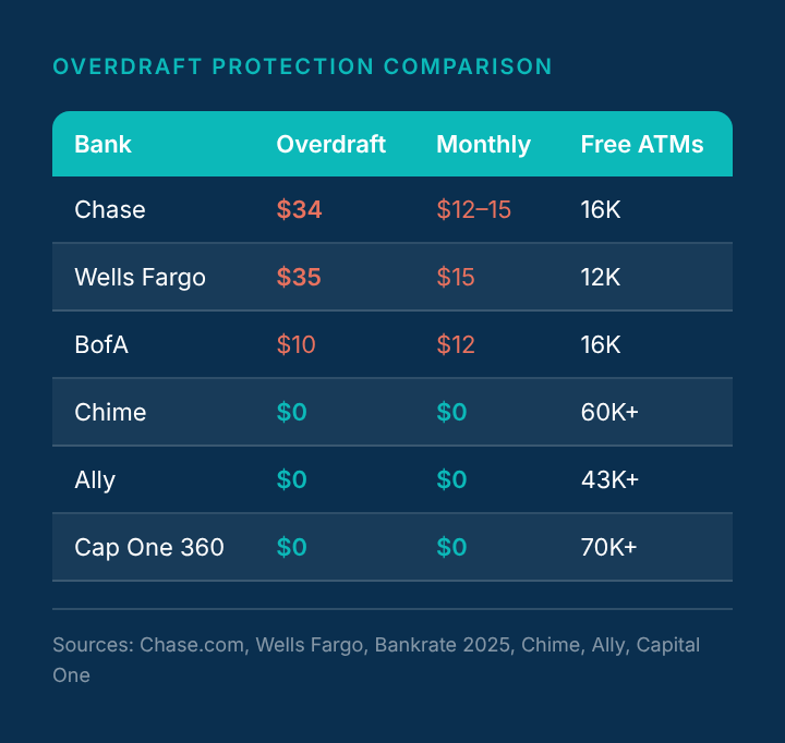 Comparison table: overdraft fees and monthly costs for Chase, Wells Fargo, Bank of America, Chime, Ally, Capital One 360, and Dave