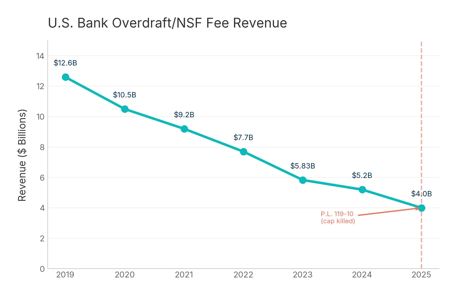Line chart showing overdraft revenue from 2019 to 2025, declining from $13B peak then reversing in 2025 after CFPB rule repeal