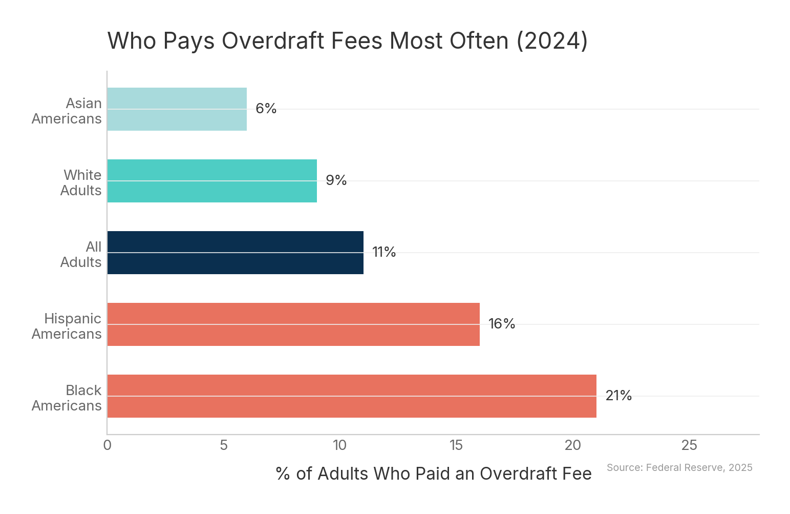 Horizontal bar chart showing overdraft fee incidence by demographic: Black Americans 21%, Hispanic 16%, all adults 11%, white 9%, Asian 6%
