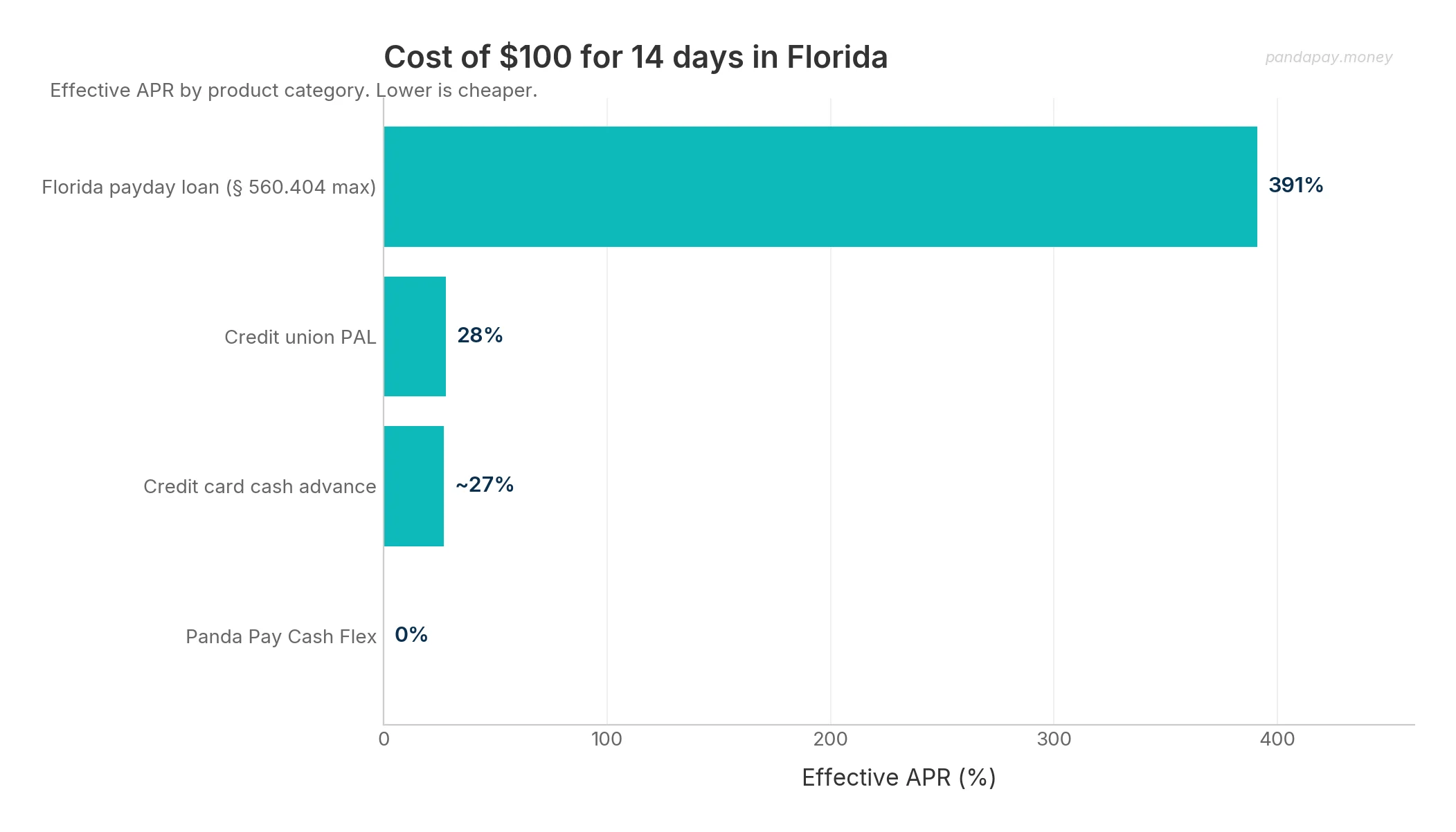 Chart comparing cost of a $100 cash advance in Florida — Florida payday loan at 391% effective APR under § 560.404 maximum, credit union PAL at 28%, credit card cash advance at ~27%, Panda Pay Cash Flex at 0%