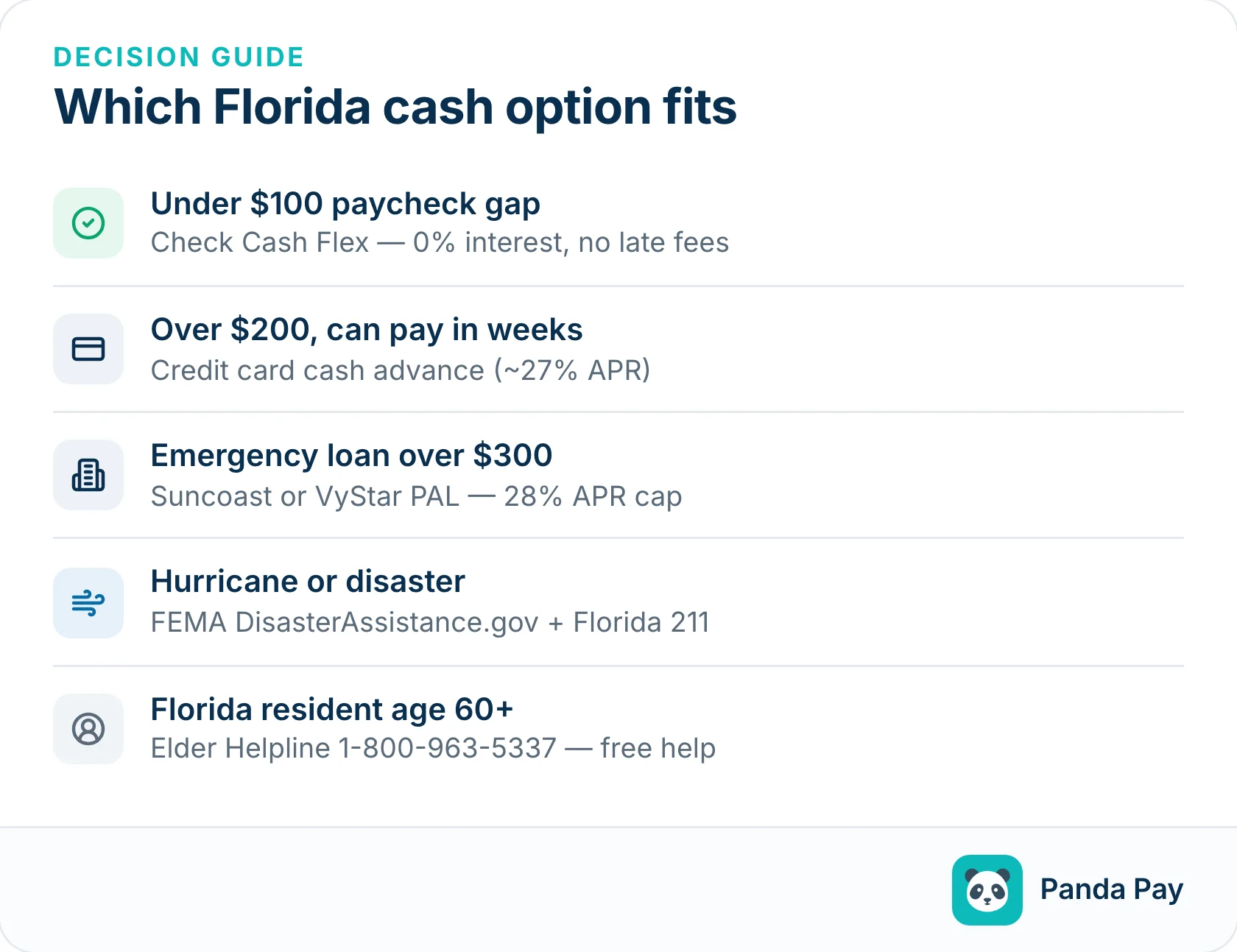 Florida cash advance decision guide: under $100 paycheck gap — Cash Flex, $200+ payable in weeks — credit card advance, emergency loan over $300 — Suncoast or VyStar PAL, hurricane or disaster — FEMA and Florida 211, age 60+ — Elder Helpline