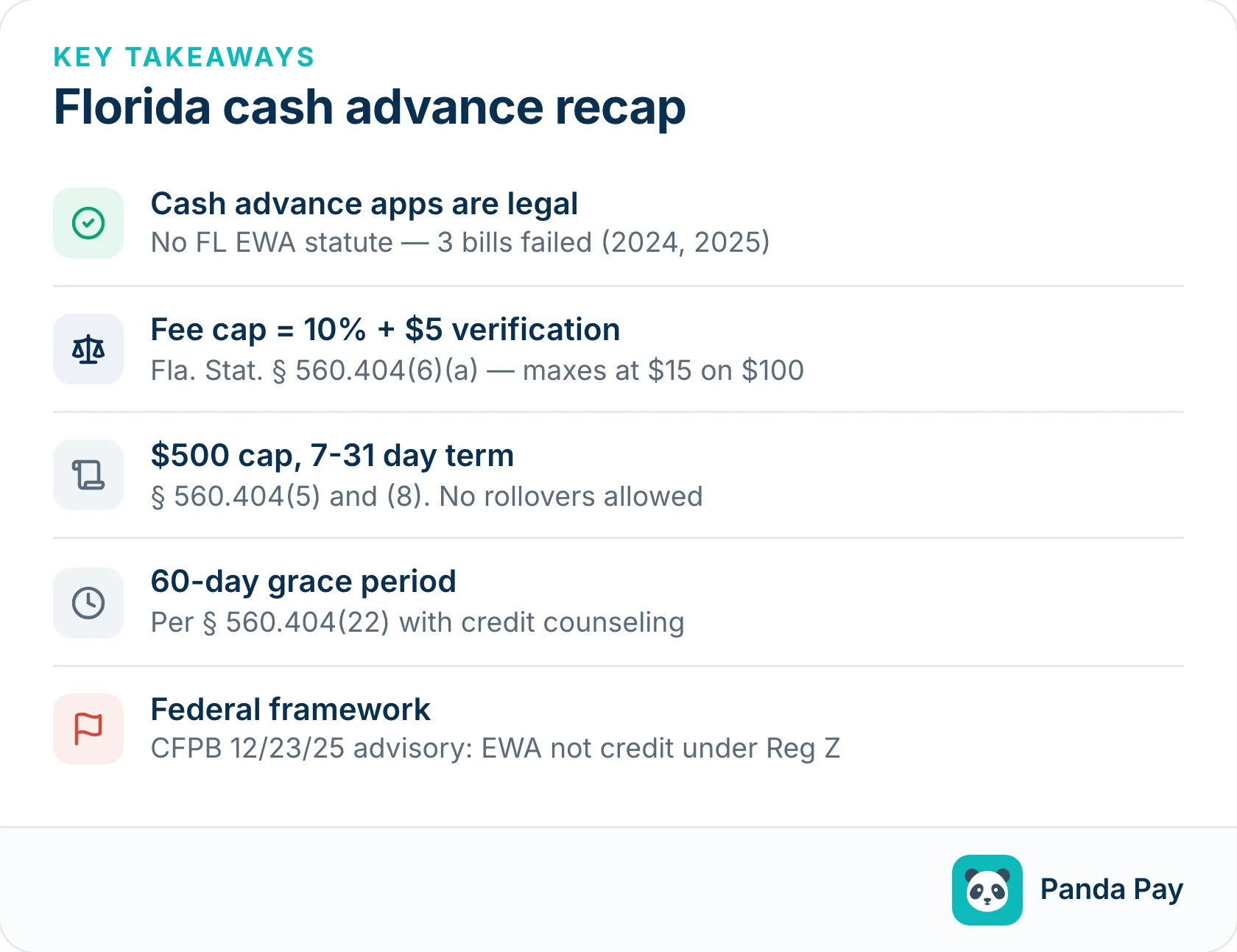 Florida cash advance apps recap: legal in Florida with no state EWA statute, Ch. 560 Part IV payday framework is a separate category, fee cap is 10% plus $5 verification under § 560.404, 60-day grace period required, federal CFPB December 2025 advisory covers EWA