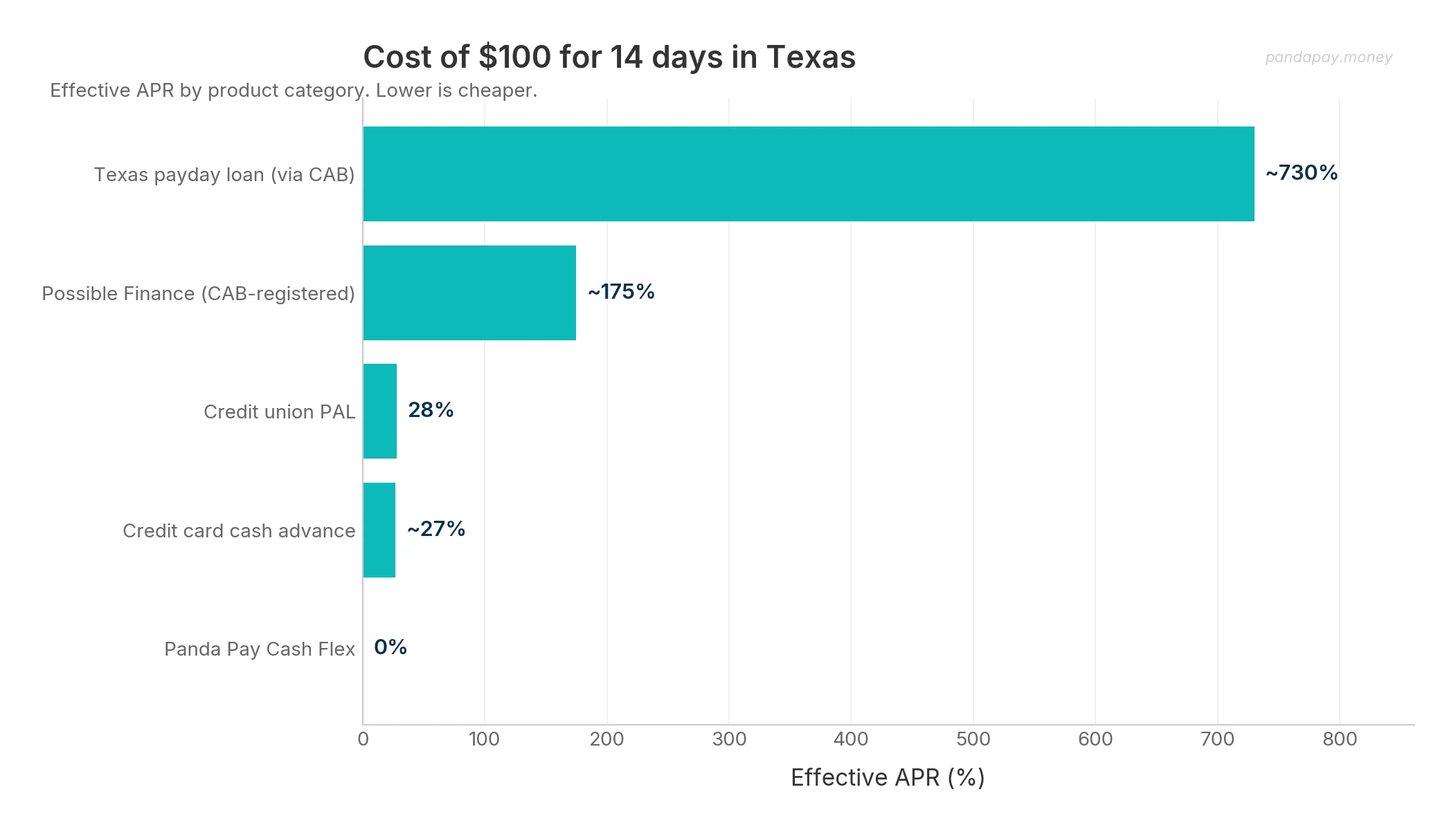 Chart comparing cost of a $100 cash advance in Texas — Texas payday loan via CAB at ~730% APR, Possible Finance at ~175%, credit union PAL at 28%, credit card cash advance at ~27%, Panda Pay Cash Flex at 0%