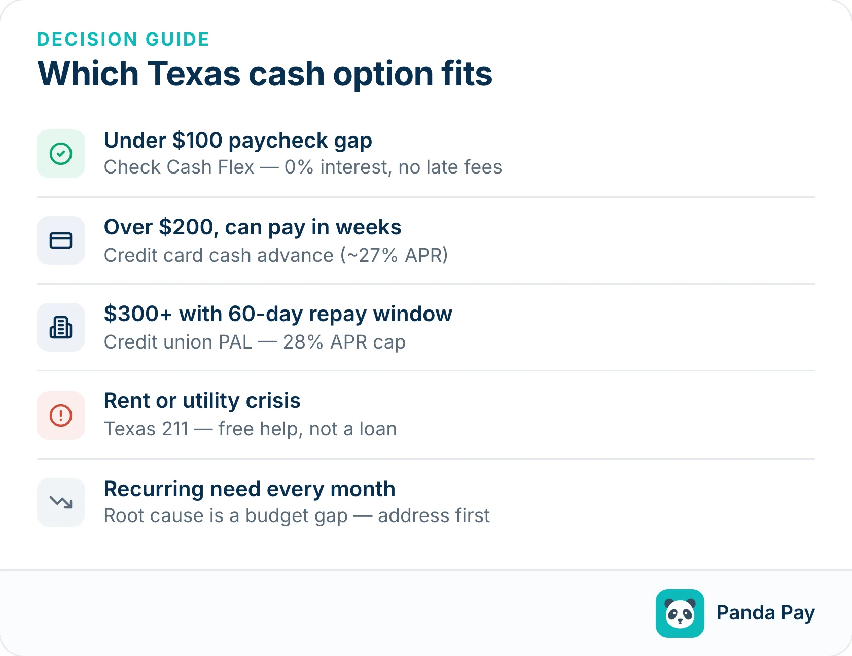 Texas cash advance decision guide: under $100 paycheck gap — Cash Flex, $200+ payable in weeks — credit card advance, $300+ with 60-day window — credit union PAL, rent or utility crisis — Texas 211