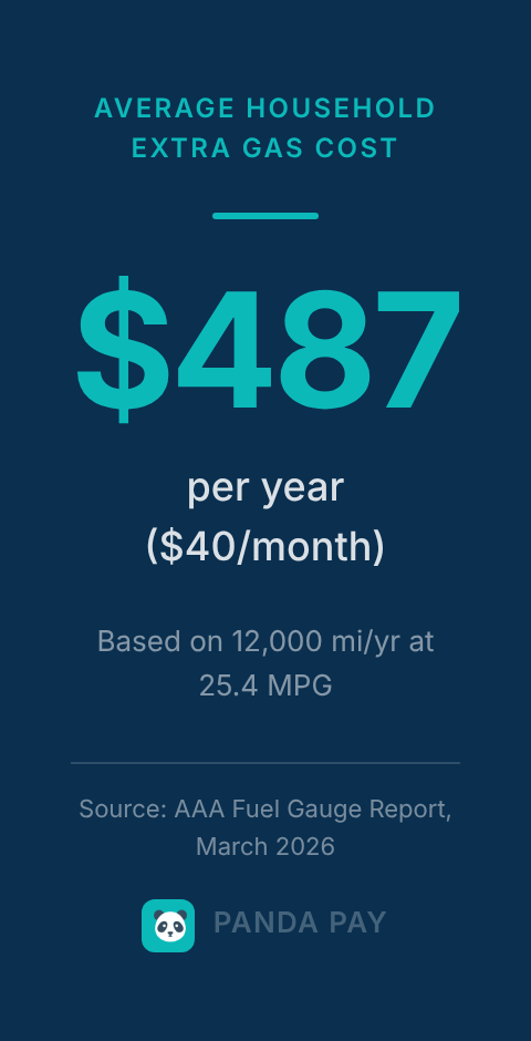 Average household extra gas cost stat card showing $487 per year