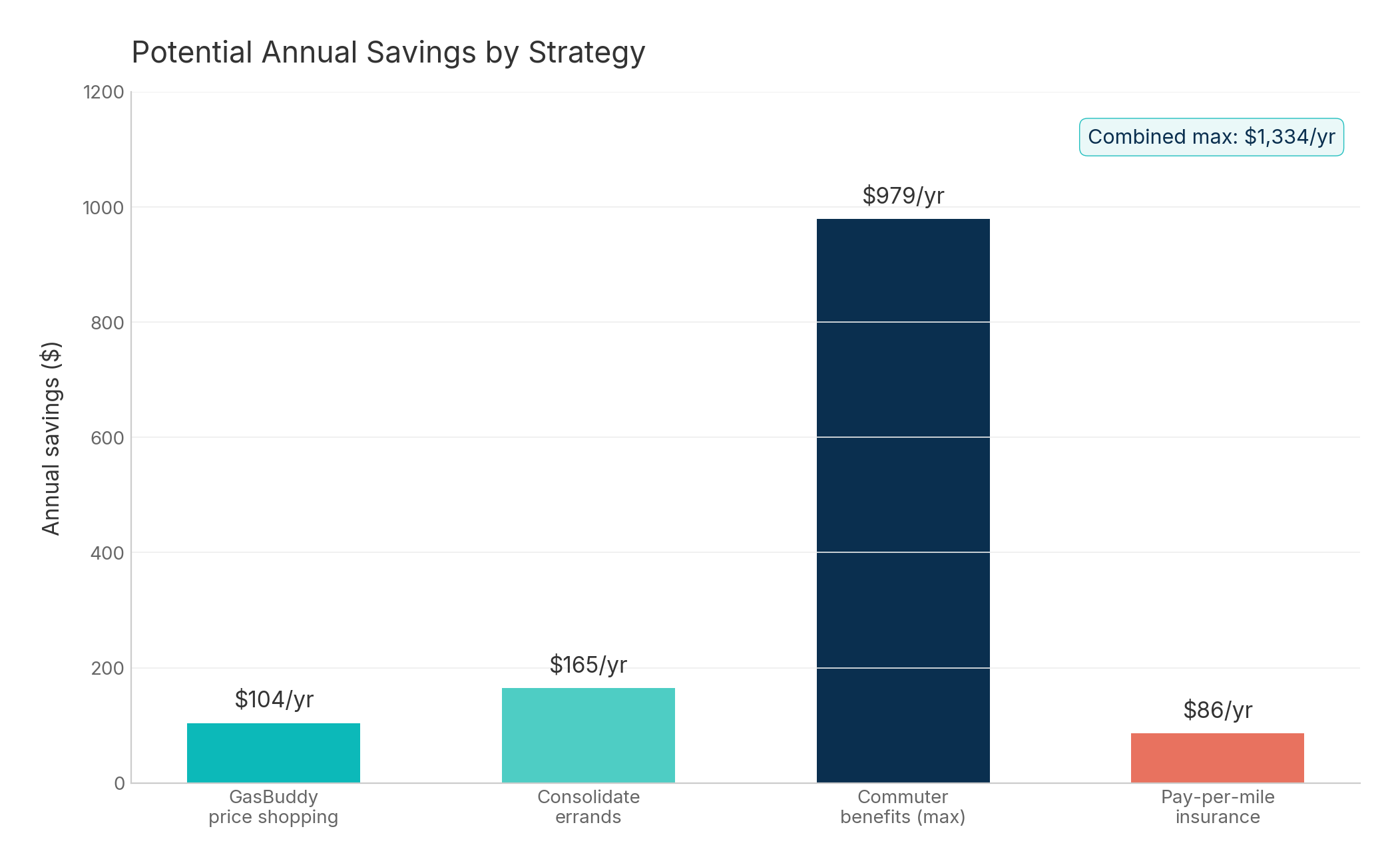 Chart showing potential annual savings from each gas-saving strategy