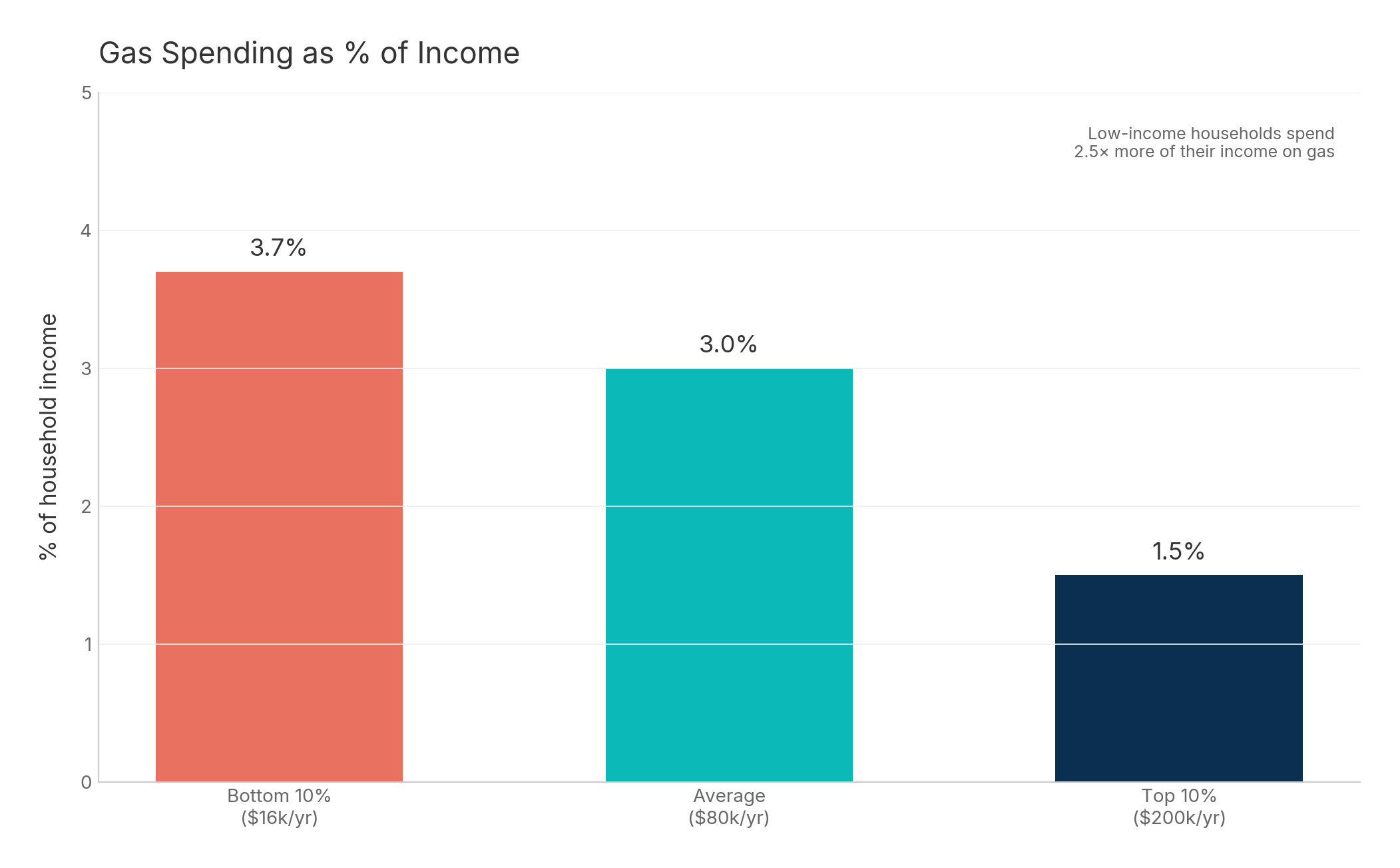 Chart showing gas spending as percentage of income by income group