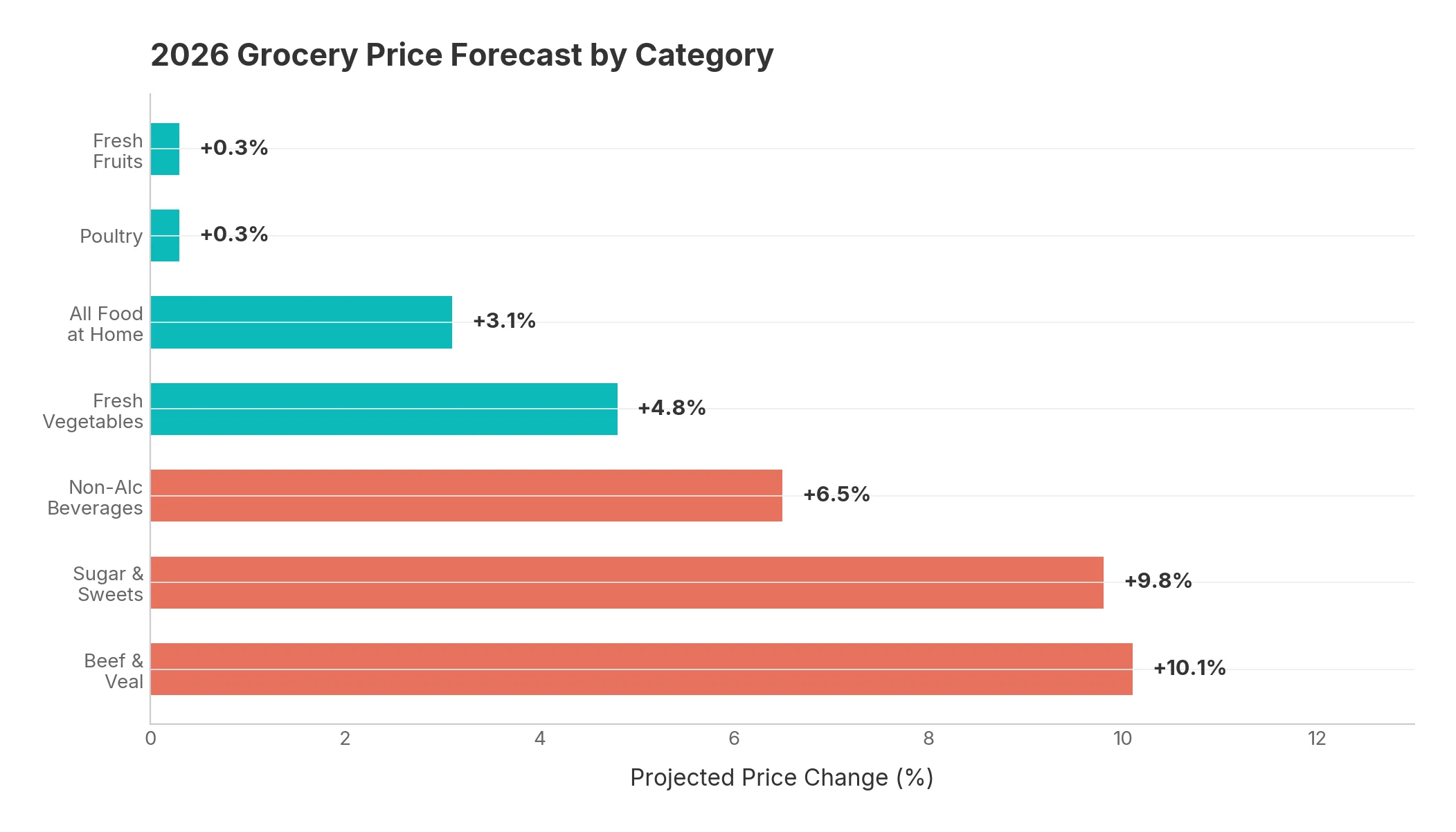 2026 grocery price forecast by category, showing beef at +10.1% and eggs at -26.8%