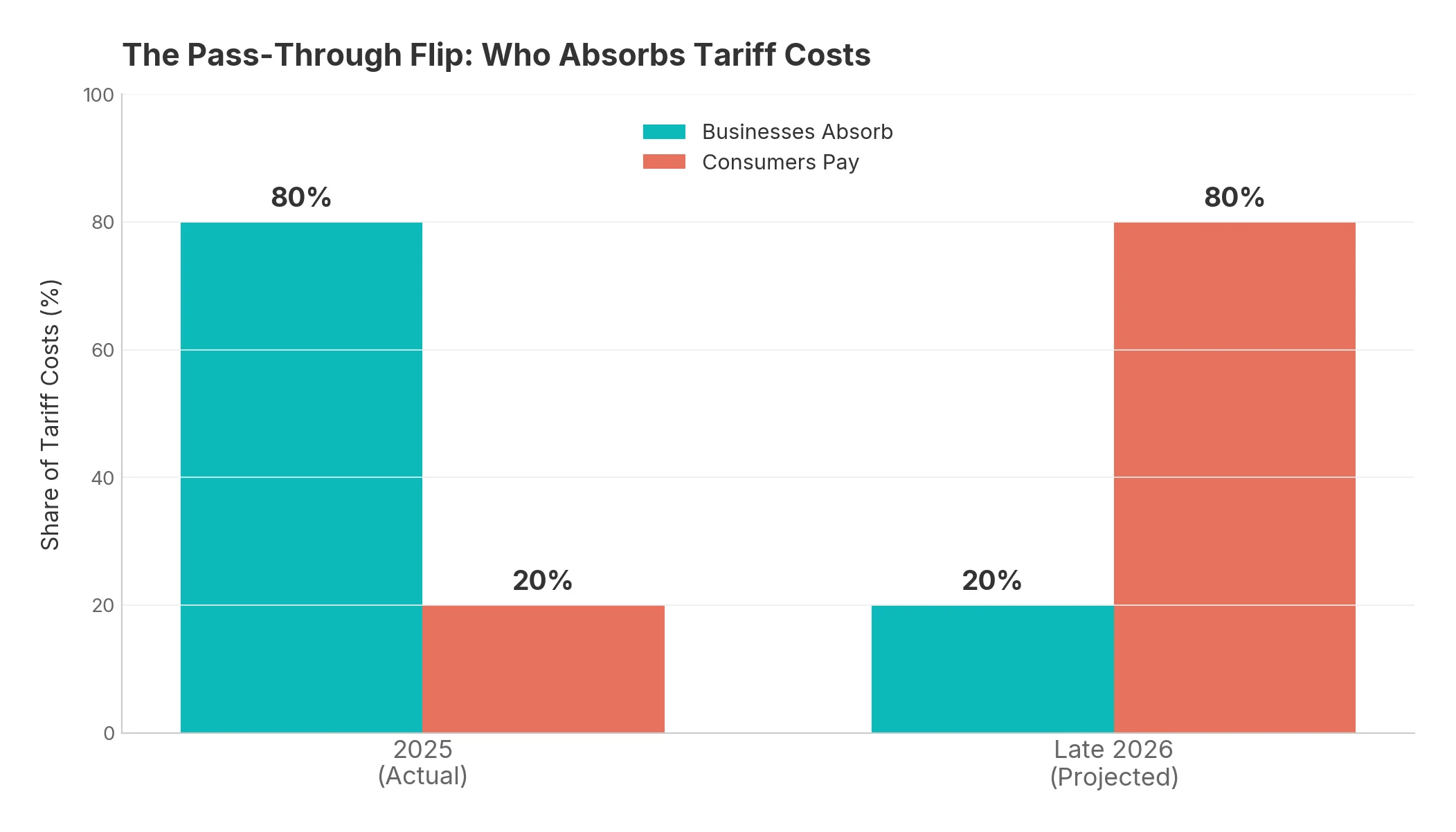 The Pass-Through Flip: businesses absorbed 80% of tariff costs in 2025, but consumers will absorb 80% by late 2026