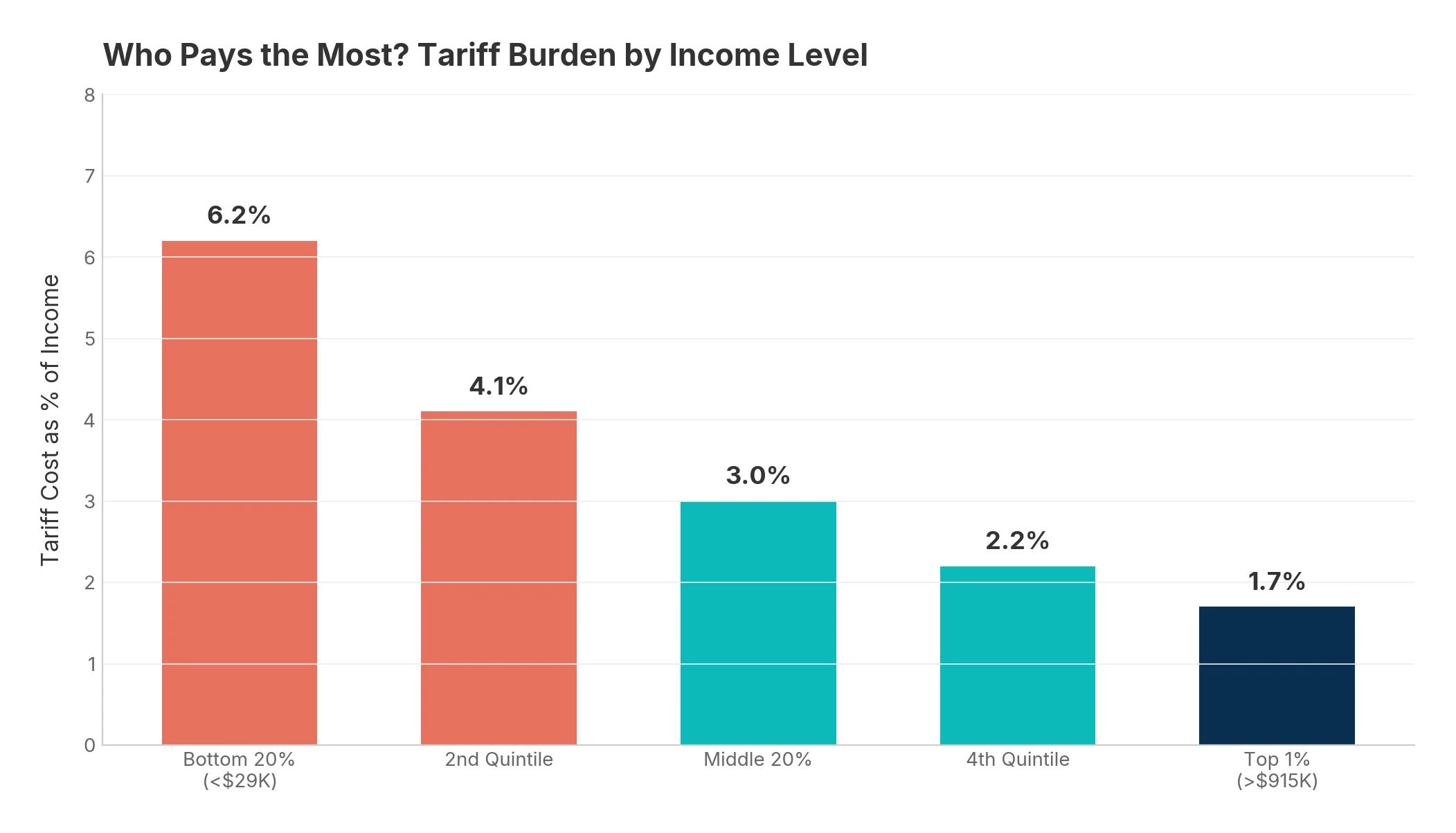 Tariff burden by income level showing bottom 20% pays 6.2% of income versus 1.7% for top 1%