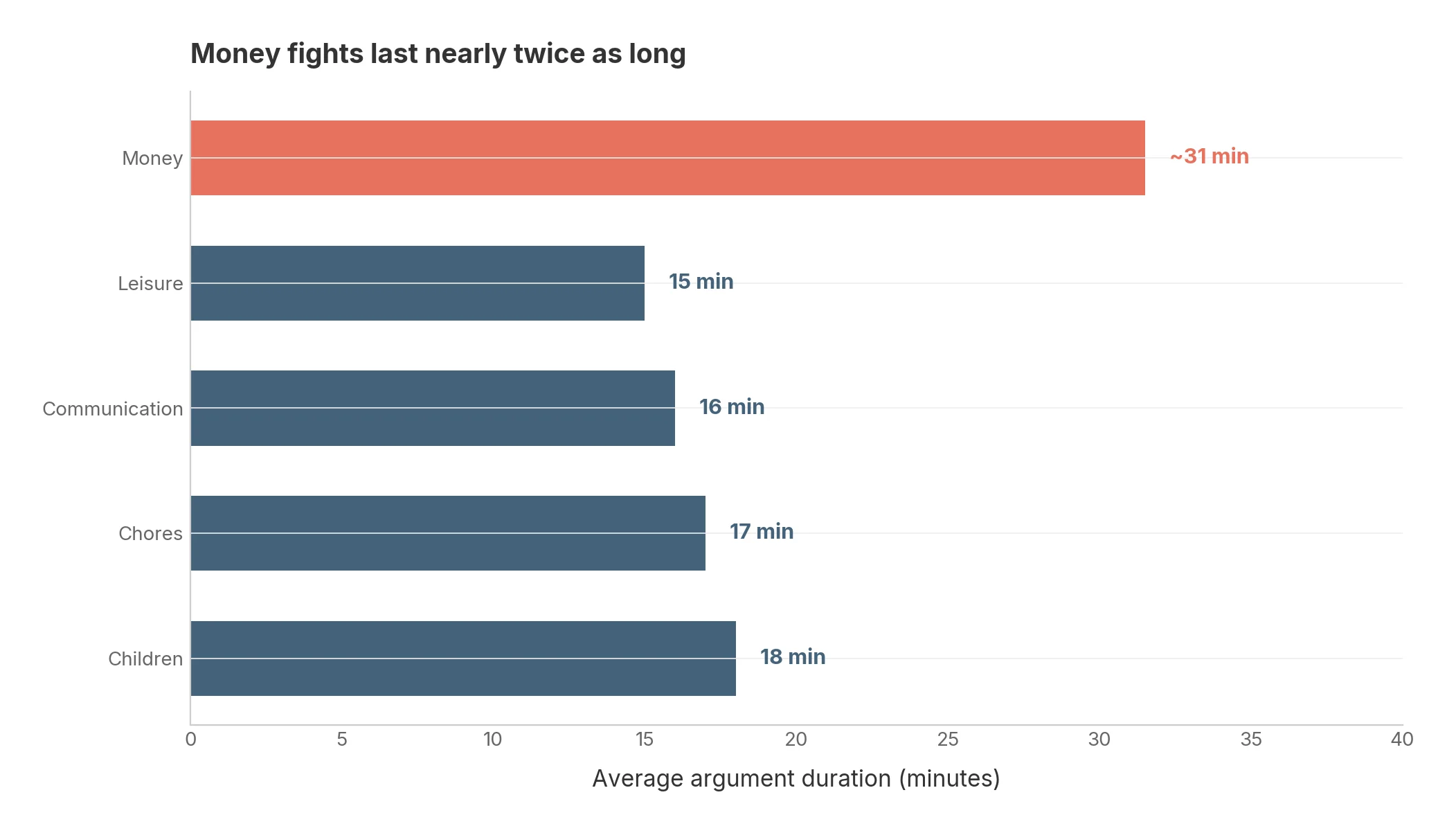 Money fights last nearly twice as long as arguments about children, chores, communication, or leisure.