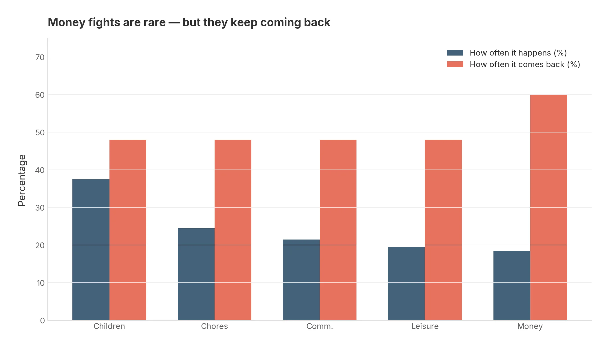 Money fights are rare — but they keep coming back at a 60% recurrence rate vs 48% for other topics.