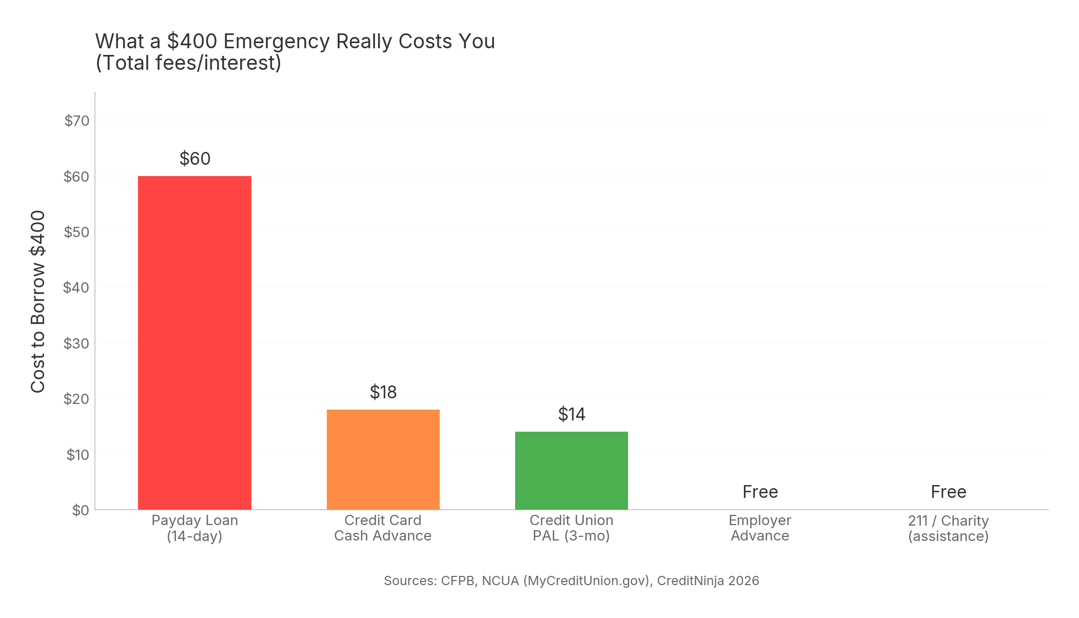 What $400 emergency cash really costs across different options — chart comparing payday loans, credit cards, credit union PALs, employer advance, and charitable assistance