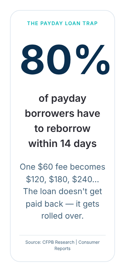 80% of payday loan borrowers have to reborrow within 14 days — payday debt trap statistics