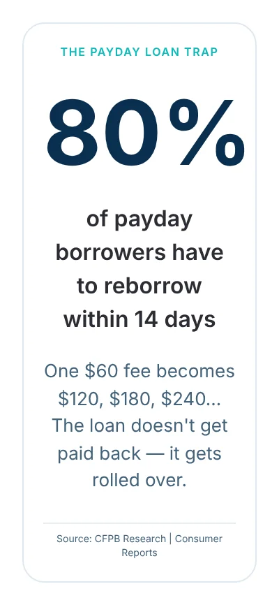 80% of payday loan borrowers have to reborrow within 14 days — payday debt trap statistics