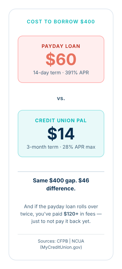Cost comparison: $400 payday loan costs $60 vs $14 for a credit union PAL