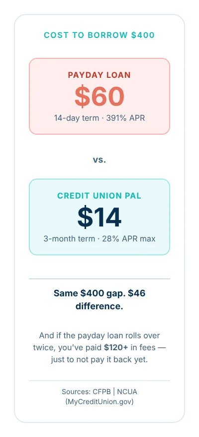 Cost comparison: $400 payday loan costs $60 vs $14 for a credit union PAL