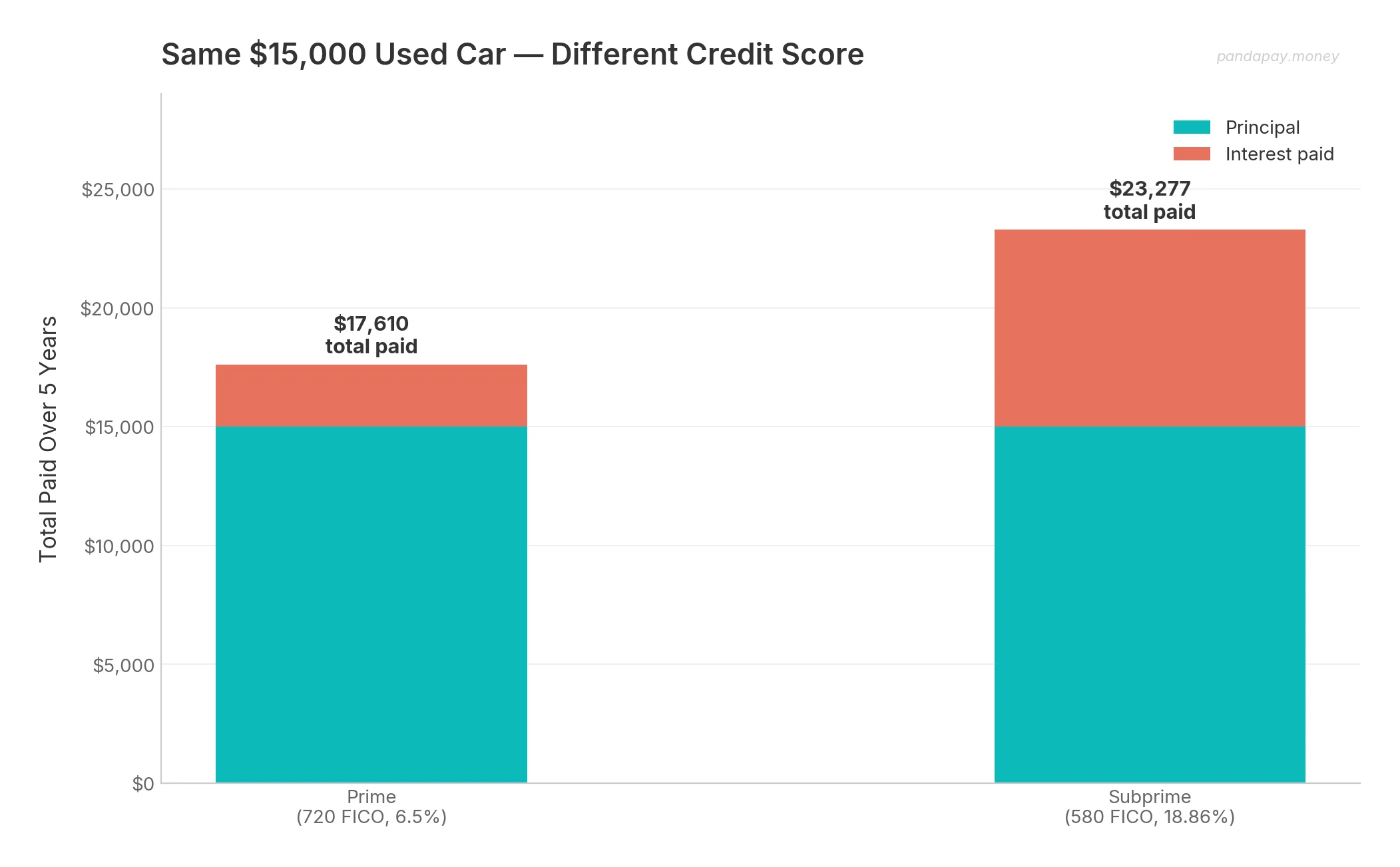 Same $15,000 car, different credit scores — total cost comparison