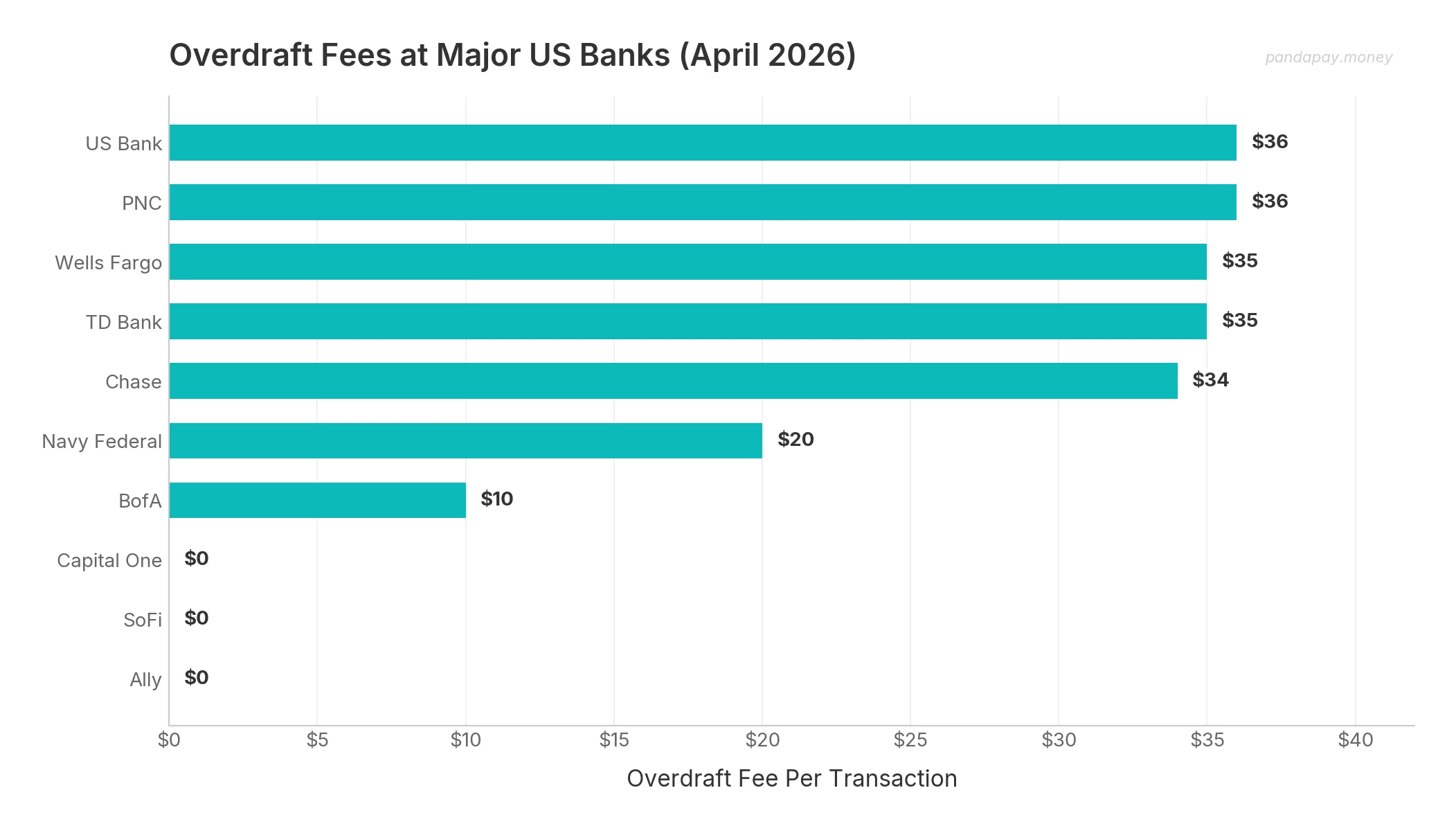 Bank-by-bank overdraft fees from our April 2026 dataset