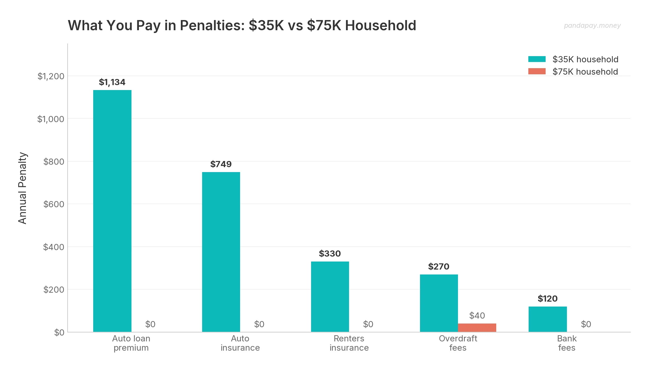 Side-by-side comparison of $35K vs $75K household on key penalties