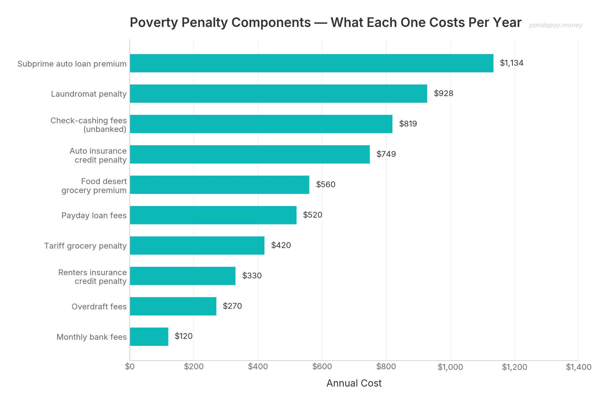 Paycheck to paycheck penalty components ranked by annual cost
