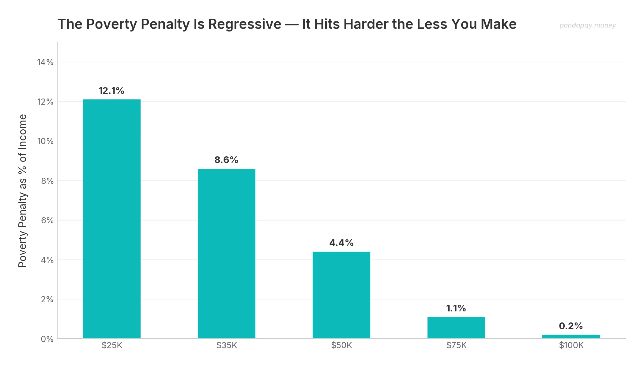 Poverty penalty as percentage of income across brackets