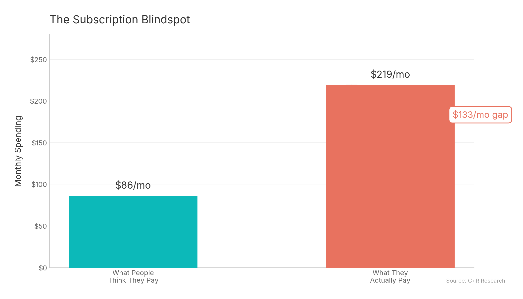 Chart comparing perceived vs actual subscription spending showing a $133 monthly gap