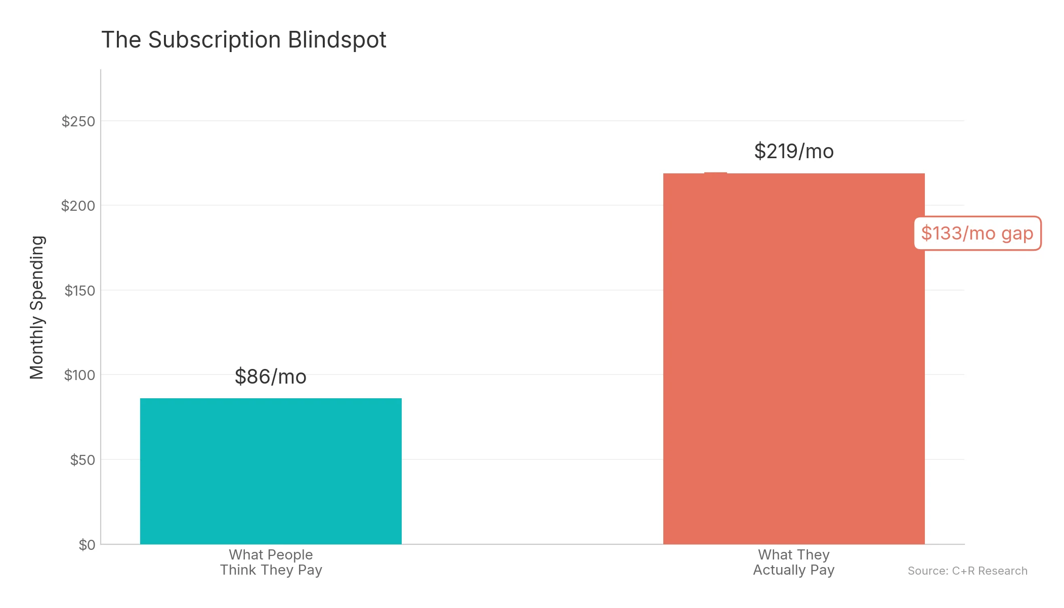 Chart comparing perceived vs actual subscription spending showing a $133 monthly gap