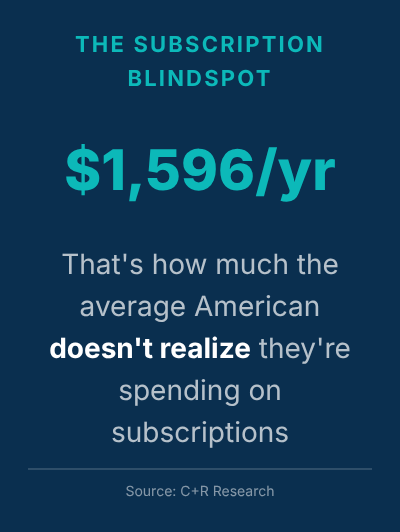 Stat card showing $1,596 per year in subscription spending Americans don't realize
