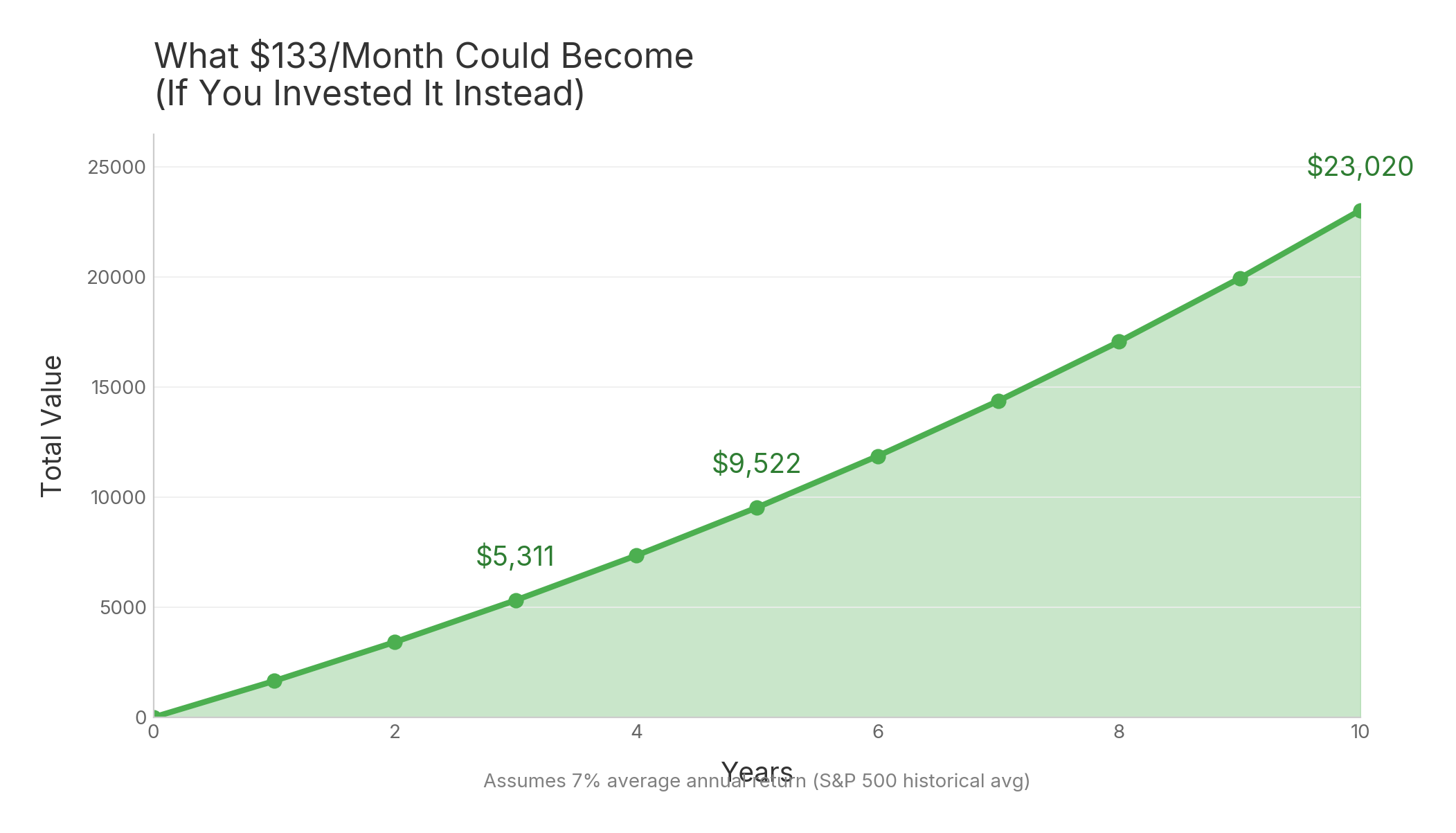 Chart showing compound growth of $133 monthly investment over 10 years reaching $23,000