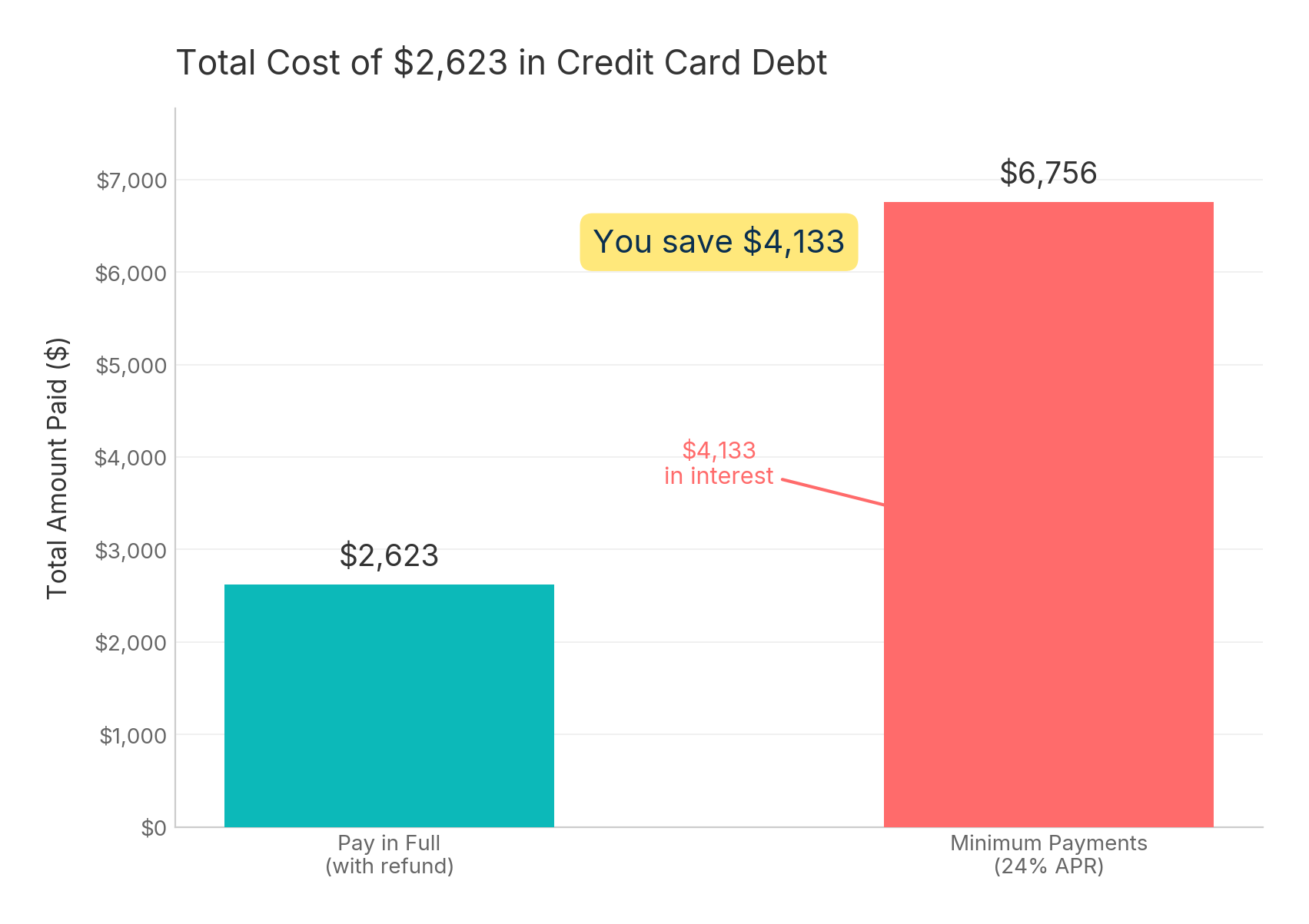 Chart comparing paying off $2,623 in credit card debt in full versus minimum payments at 24% APR