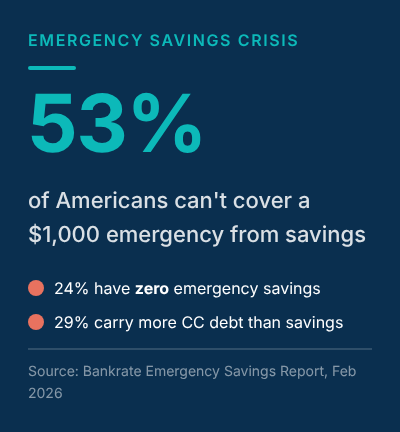 Stat card showing 53 percent of Americans cannot cover a $1,000 emergency from savings