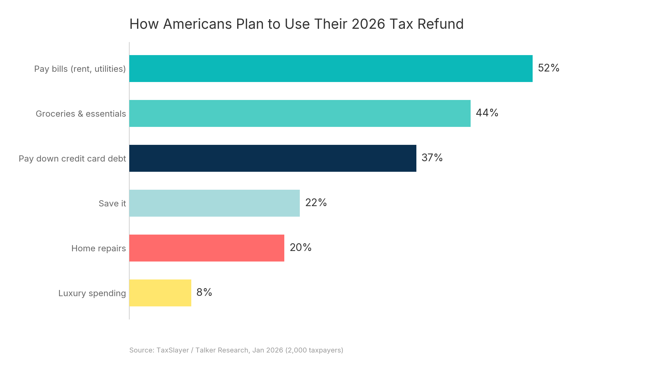 Tax refund spending patterns chart showing what Americans plan to do with their 2026 refund