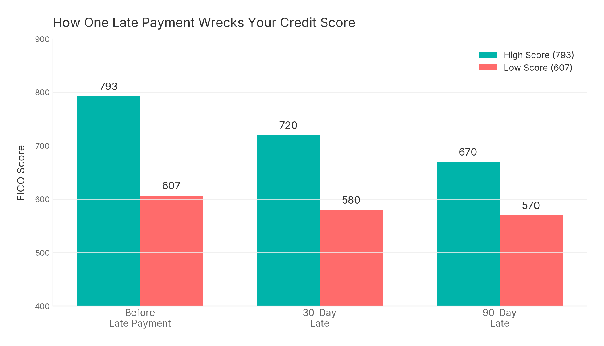 Chart showing credit score impact of late payments for high and low credit scores