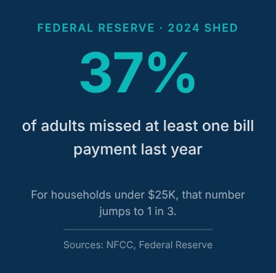 37% of adults missed at least one bill payment last year