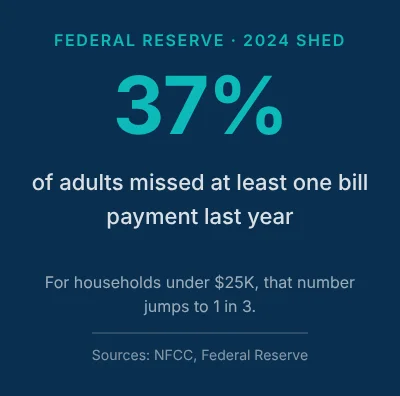 37% of adults missed at least one bill payment last year