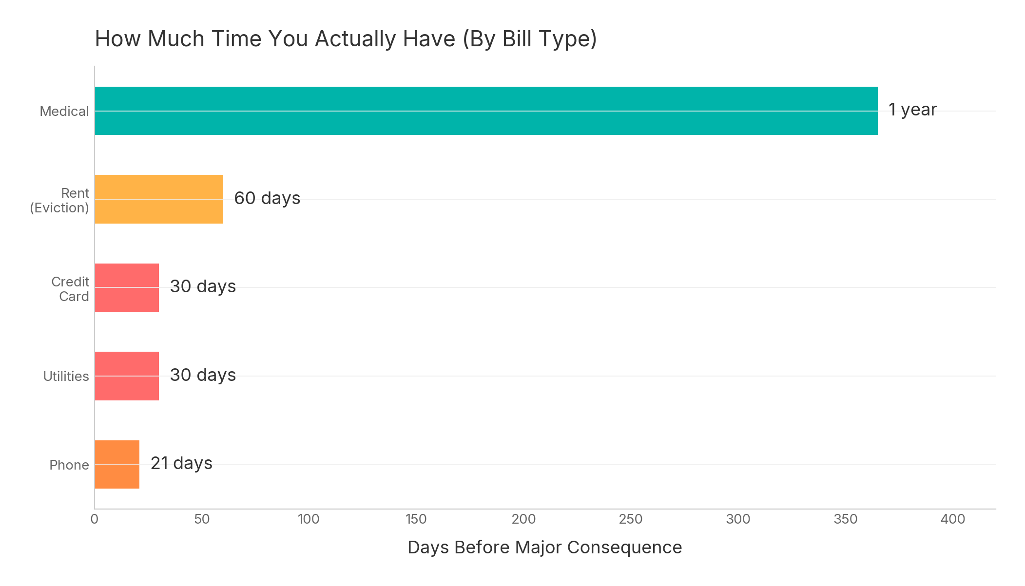 Chart showing how many days you have before major consequences by bill type
