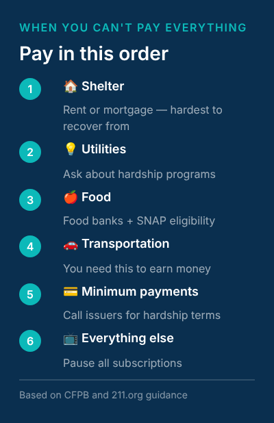 Visual priority hierarchy for paying bills when money is short