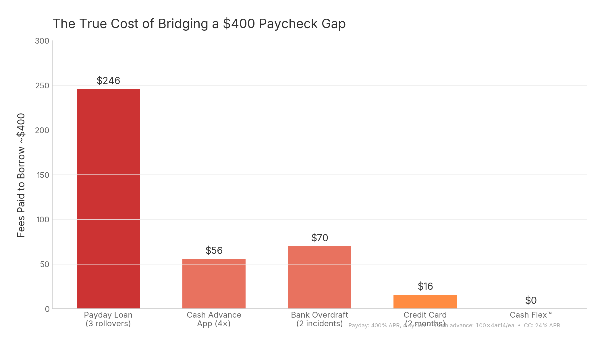 Chart comparing the cost of different ways to bridge a $400 gap until payday